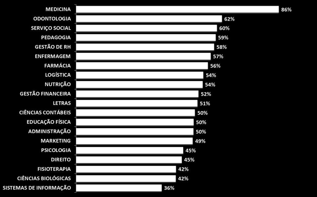 Taxa de Retenção em 2012 Rede Privada Brasil A taxa de retenção foi