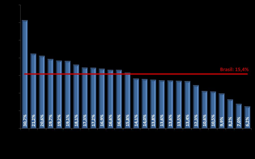 Taxa de Escolarização Líquida 2012 A taxa de escolarização líquida indica o percentual da população em determinada faixa etária que se encontra matriculada no nível de ensino