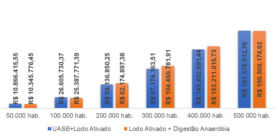 A Figura 1 mostra o resultado da análise de VPL comparativa entre os projetos, na qual é possível observar uma ligeira vantagem para os reatores UASB na escala até 100.000 habitantes.