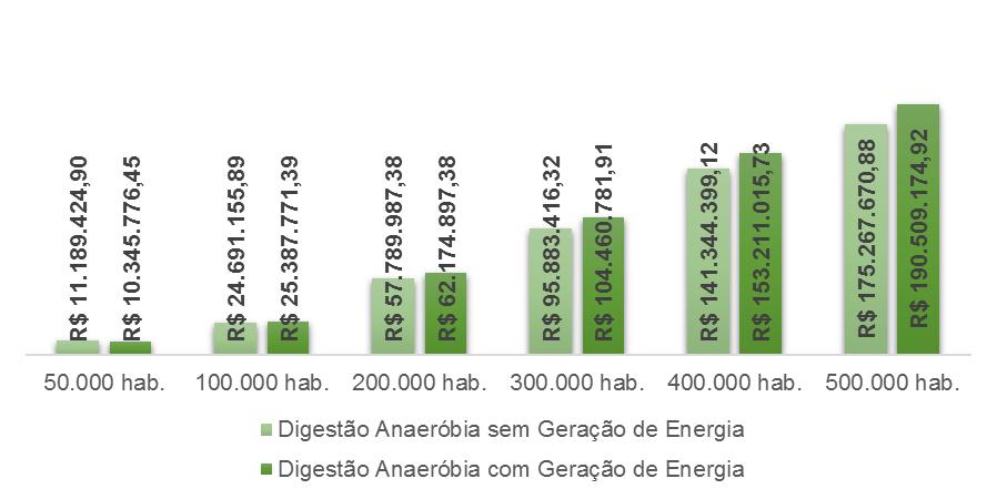 Figura 3: Comparativo entre os projetos com e sem Geração de Energia Digestão Anaeróbia.