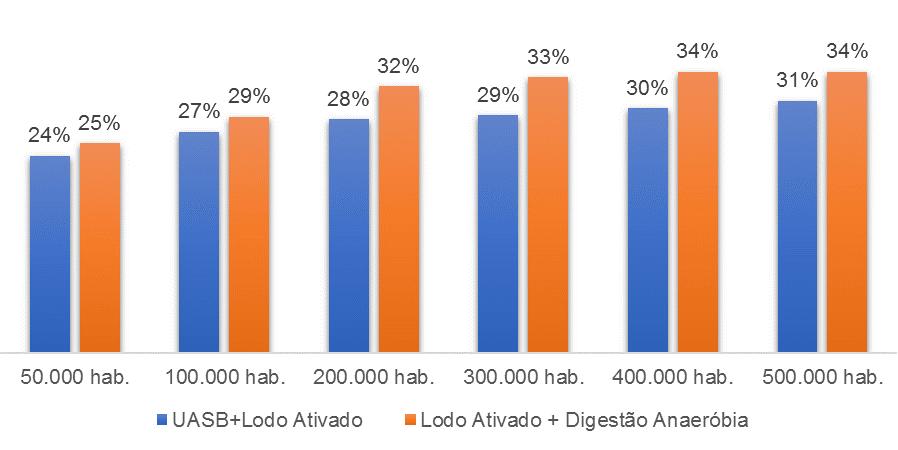 De forma geral, os projetos na área de saneamento são atrativos, pois existe uma expectativa de longos períodos de arrecadação com investimentos relativamente baixos.