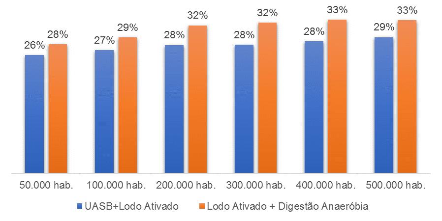 Esse resultado indica que para as escalas maiores a aplicação é de fato mais interessante, pois reduz os custos operacionais de maneira que o investimento aponta um maior retorno, mesmo sendo