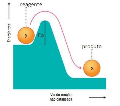 Energia de ativação: A B