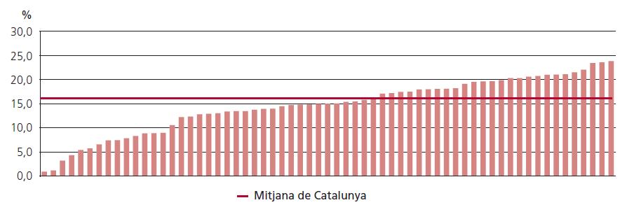 Percentagem de internamentos potencialmente evitáveis. Hospitais Mediana de Cataluña Fonte: Observatori dels sistema de salut de Catalunya. Central de Resultats. Quart informe.