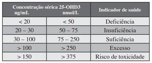 improvável acontecer intoxicação por vitamina D numa população saudável com níveis de ingestão menores que 10.000UI (250 μg) por dia.