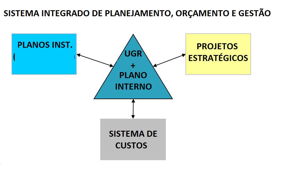 (PNE, PDI, PDU) Metodologia o Solicitação de Projeto o Integração