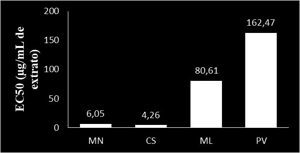 AMOSTRAS Caracterização das amostras Conteúdo de Fenólicos (g EAG/100g) Conteúdo de Antocianinas (mg/100g) MN 3,667 a ± 0,183 7,12 c CS 2,700 b ± 0,299 2,06 d ML 3,266 a ± 0,096 20,60 b PV 2,127 c ±
