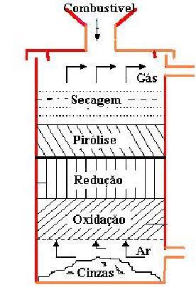 composição do gás produzido: (CO 2 ) dióxido de carbono 10,76 %, (CO) monóxido de carbono 17,79 %, (H 2 ) hidrogênio 15,80 %, (O 2 ) oxigênio 0,88 %, (CH 4 ) metano 3,73 % e (N 2 ) nitrogênio 50,32 %.