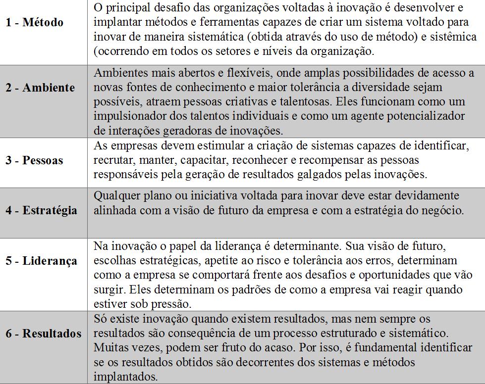 Ainda para o referido autor, a Gestão da Inovação e Tecnologia possui entre suas atividades básicas algumas relacionadas com a compra e venda de inovações, o monitoramento ambiental, especificamente