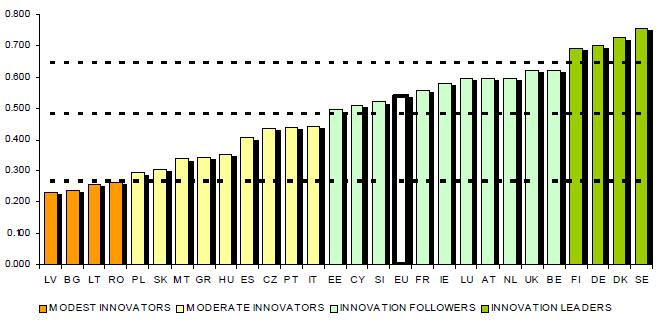 Desempenho de Inovação indicador composto de 0 a 1 a partir dos 25 indicadores da fig.
