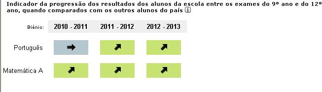 Portal InfoEscolas: Exemplo 4 Conseguiu fazer subir os alunos de patamar entre o 9.º e o 12.