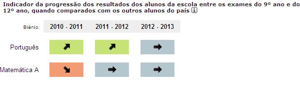 Portal InfoEscolas: Exemplo 1 Na disciplina de Português, esta escola, conseguiu fazer subir os alunos de