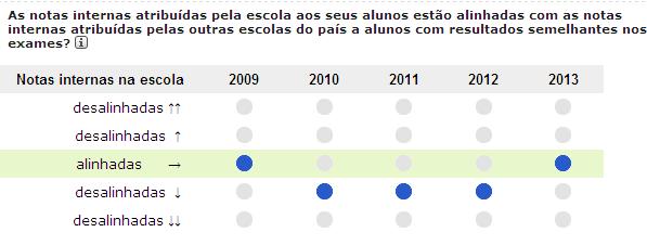 Portal InfoEscolas: Exemplo 2 Na disciplina de Português consegue fazer subir os alunos de patamar entre o 9.º e o 12.º, tendo ficado no top 10% tanto no biénio 2010-2011 como no biénio 2012-2013.