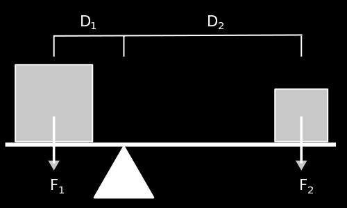 c: F1 D1 = F2 D2 Considerando que a força exercida por um objeto de massa m é F = m.