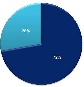 Volume de Negócios por Mercado Geográfico Internacional 28% 72% Portugal 3.1.