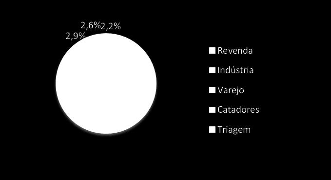 INDÚSTRIAS DE RECUPERAÇÃO Fornecedor do resíduo Média