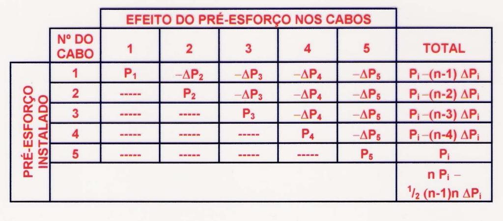 erdas or Deformação Instantânea do Betão (continuação) Δ ( n 1) n Δ Total i 2 Δ i cm σ n c n Δ