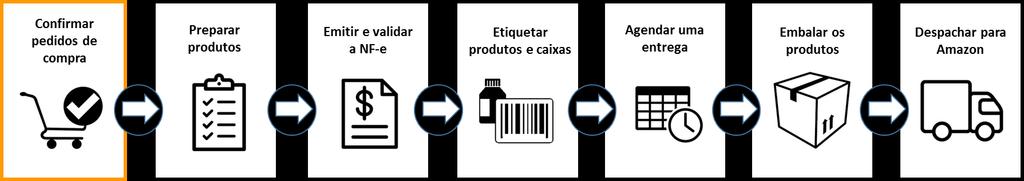 ACEITAR E CONFIRMAR PEDIDOS DE COMPRA OBJETIVO O objetivo desse documento é apresentar o processo de emissão de pedidos e detalhar o passo a passo de como aceitar os pedidos através do Vendor Central.