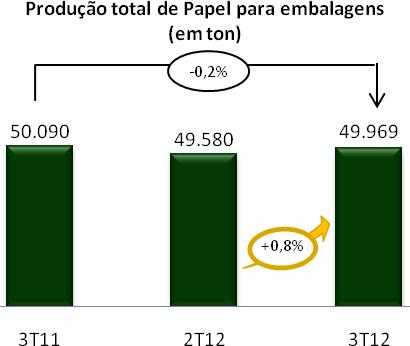 As vendas seguiram a mesma tendência, 4,1% superior ao mesmo trimestre do ano passado e 7,8% superior ao 2T12.