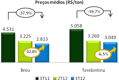 Os preços médios brutos do breu e da terebintina tiveram redução no 3T12 comparativamente aos períodos anteriores.