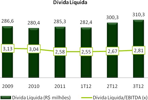 de 2012. O indicador Dívida Líquida/EBITDA passou de 2,67 vezes no final do 2T12 para 2,81 vezes ao final do 3T12.