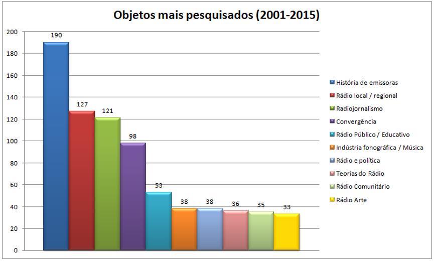 Figura 2: representação gráfica dos dez objetos mais pesquisados nos artigos do GP de Rádio e Mídia Sonora da Intercom, entre 2001 e 2015. Dados em números absolutos.