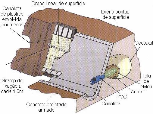 (DHP) Drenos de superfície (de