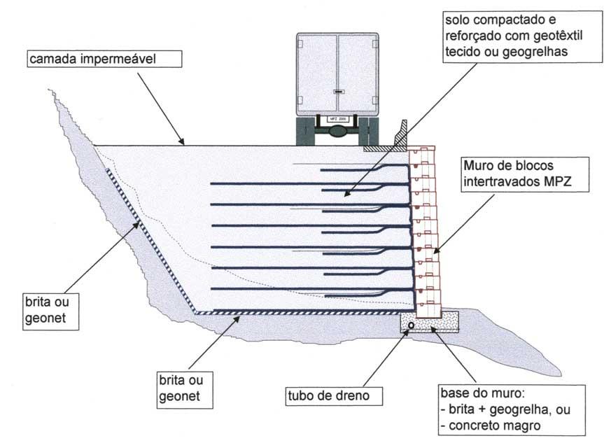 Terra armada (em aterros) Inclusões reforçam o solo, como no