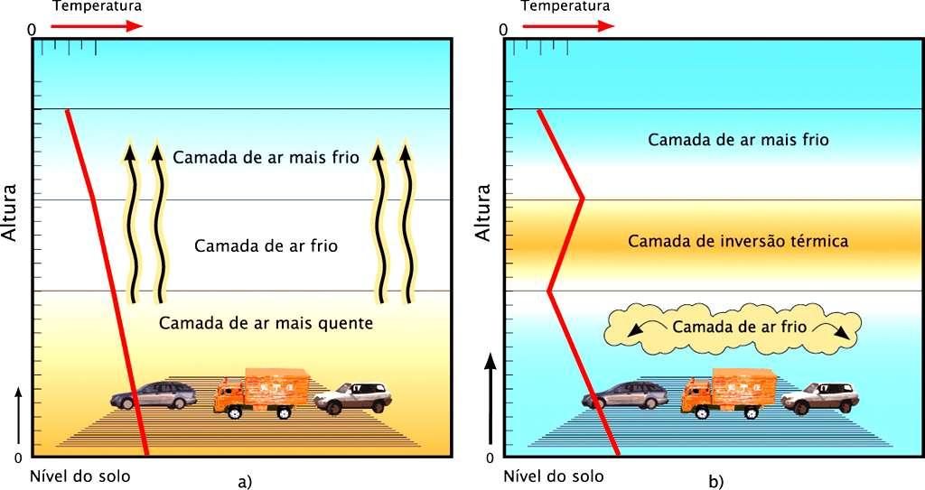 Quais são os principais impactos da actividade humana no ar?