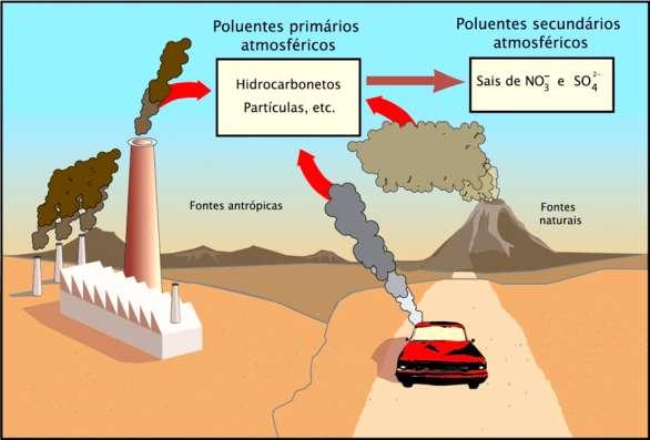 Quais as principais fontes de contaminantes atmosféricos?