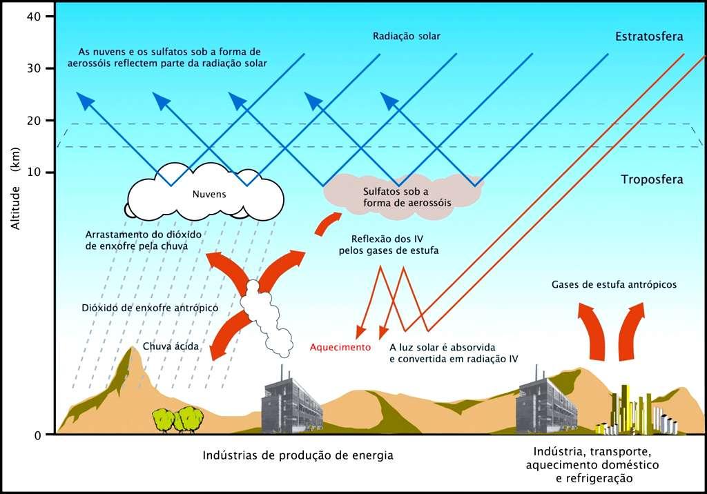 Quais são os principais impactes da poluição no efeito de estufa? O CO2 e outros gases com efeito de estufa reflectem os raios infravermelhos em direcção à Terra funcionando como uma estufa.