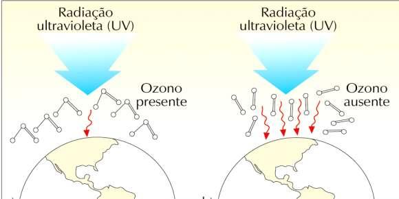 Os átomos de cloro libertados dos CFC`s reagem com o ozono decompondo-o em oxigénio.