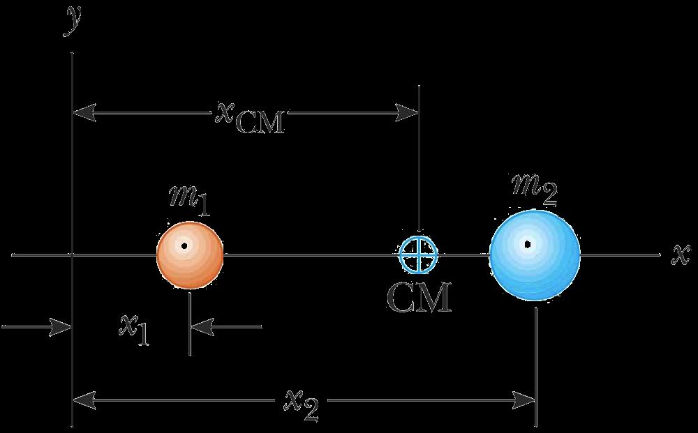 Exemplo: Duas massas sobre o exo x O centro de massa está sobre o exo x O