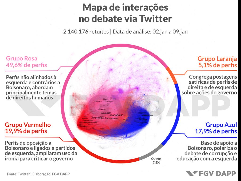 Do outro lado, no grupo de apoio ao presidente, em azul (17,9% dos perfis e 36,2% das interações o mais ativo do mapa), encontra-se a mesma retórica para questionar as gestões passadas do PT e fazer