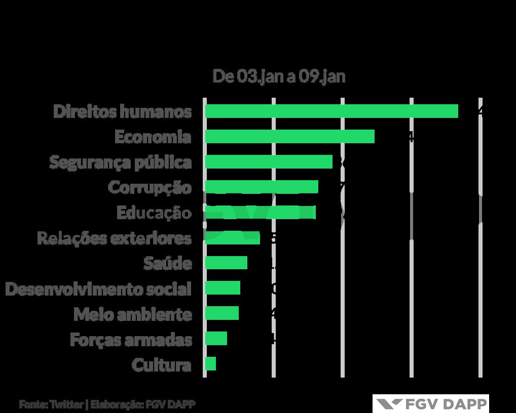 Já no grupo laranja (5,1% dos perfis e 2,9% das interações), as postagens de humor congregam, de forma única na composição do mapa de interações, nomes tanto da oposição a Bolsonaro quanto alinhados