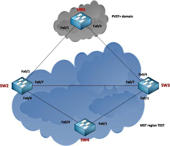 Informações de Apoio Frequentemente, as regiões MST são conectadas a outros domínios - pelo Spanning Tree de VLAN mais (PVST+) ou as regiões rapid-pvst+.
