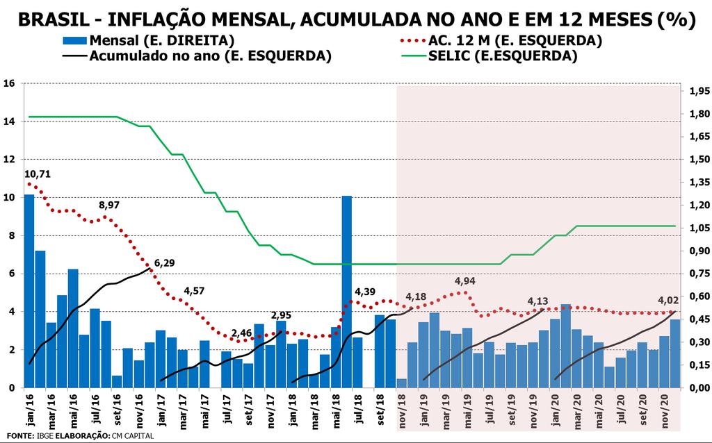 O refluxo cambial e a acomodação das expectativas inflacionárias conferem ao Banco