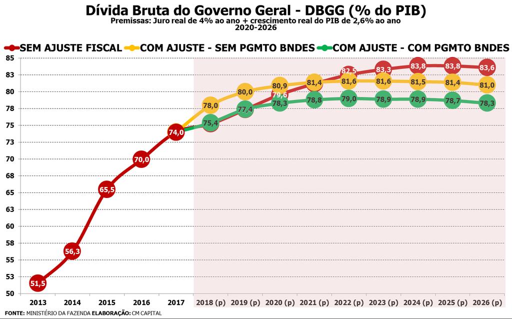 Importância da