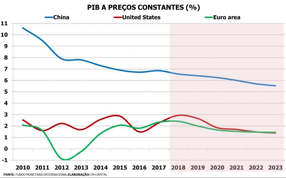 Desaceleração global Sinais de moderação de crescimento na Europa e na China, e indícios que o mesmo possa estar ocorrendo nos