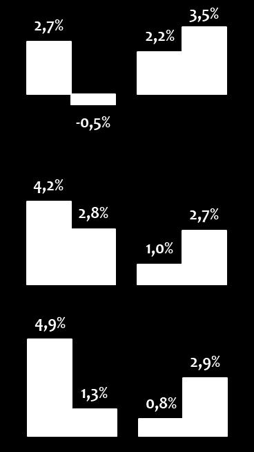 18% Carne bovina 39% 45% Carne de