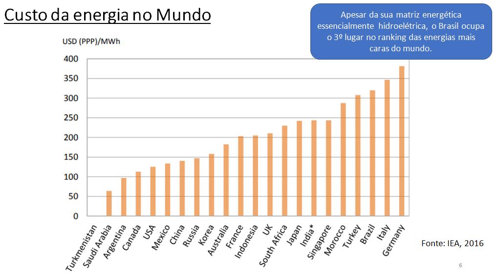 Energia Elétrica