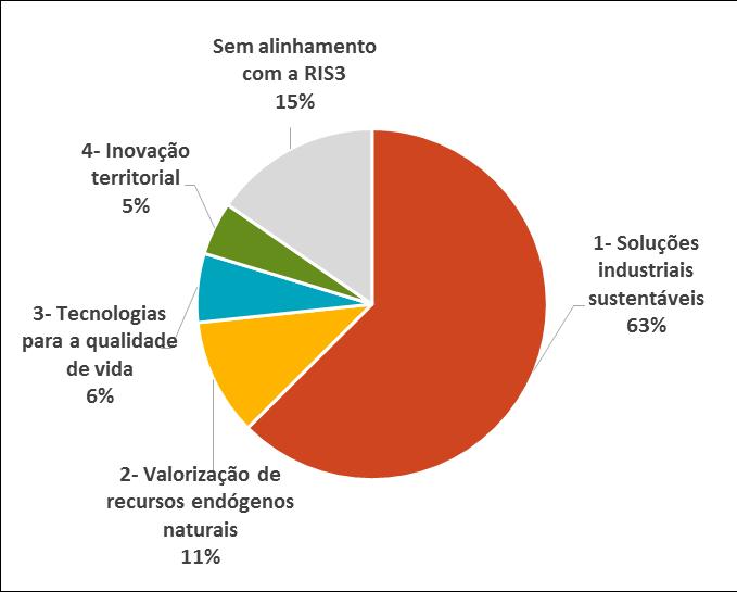 Soluções industriais sustentáveis (quase 80% dos projetos enquadrados nesta plataforma) e na plataforma Valorização de recursos endógenos naturais (cerca