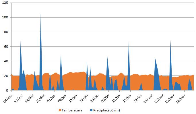 Figura 1. Precipitação (mm) e temperatura (Cº) média de dezembro de 2014 a março de 2015. Muzambinho/MG, safra 2014/15.