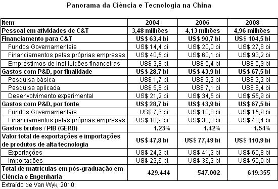 do crescimento do PIB; posicionar a China entre os cinco principais países do mundo em número de patentes domésticos e em citação internacional de artigos científicos.