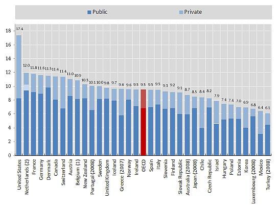 Breve enquadramento do Sector da Saúde Despesa em saúde em % do PIB (países da OCDE) 2009