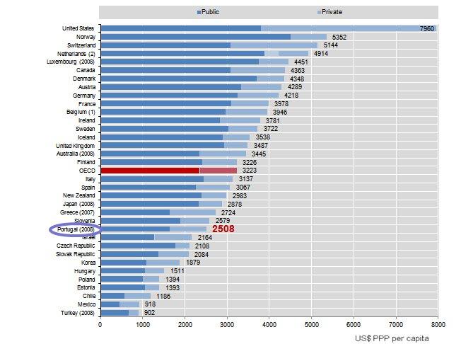Breve enquadramento do Sector da Saúde Despesa em Saúde per capita US $ PPPs - Paridade do Poder de