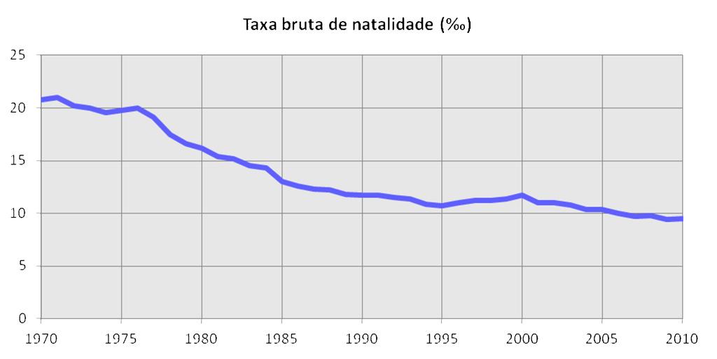 Natalidade Taxa bruta de Natalidade 20,8 Entre 1970 e 2010 observou- -se uma tendência de decrescimento da taxa bruta de natalidade em
