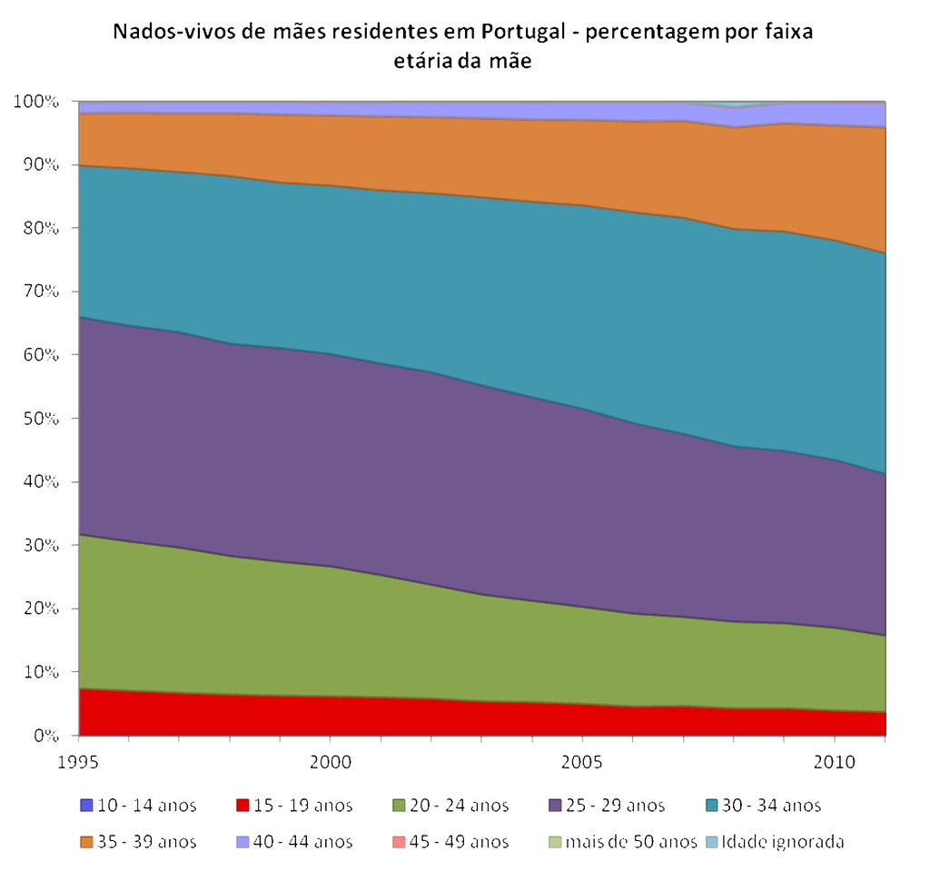 Natalidade Nascimentos em Portugal Faixas etárias com tendência decrescente desde 1995: -10 a 14 anos; -15 a 19 anos; - 20 a 24 anos; -25 a 29 anos.