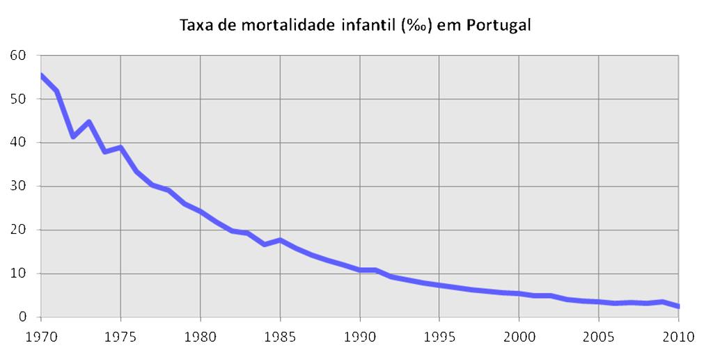Natalidade Taxa de mortalidade infantil 55,5 A taxa de mortalidade infantil em Portugal sofreu uma quebra acentuada, passando de 55,5 em 1970 para 2,5 em