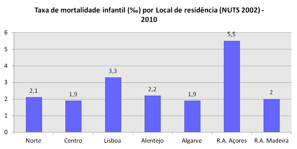 Fonte: INE e PORDATA Taxa de Mortalidade Infantil: Número de óbitos de crianças com menos de 1 ano de idade observado durante um determinado período de